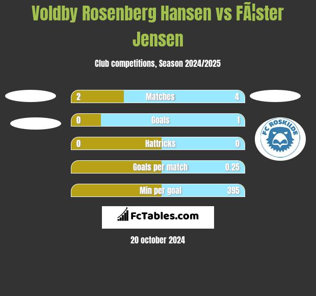 Voldby Rosenberg Hansen vs FÃ¦ster Jensen h2h player stats