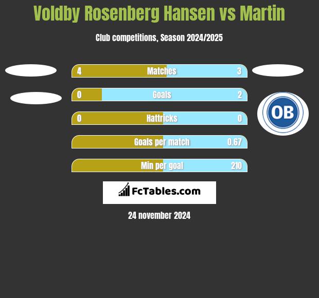 Voldby Rosenberg Hansen vs Martin h2h player stats