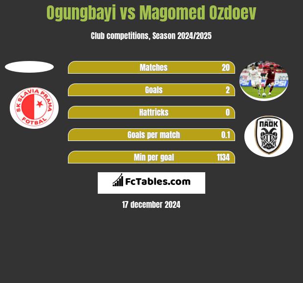 Ogungbayi vs Magomed Ozdoev h2h player stats