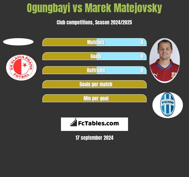 Ogungbayi vs Marek Matejovsky h2h player stats