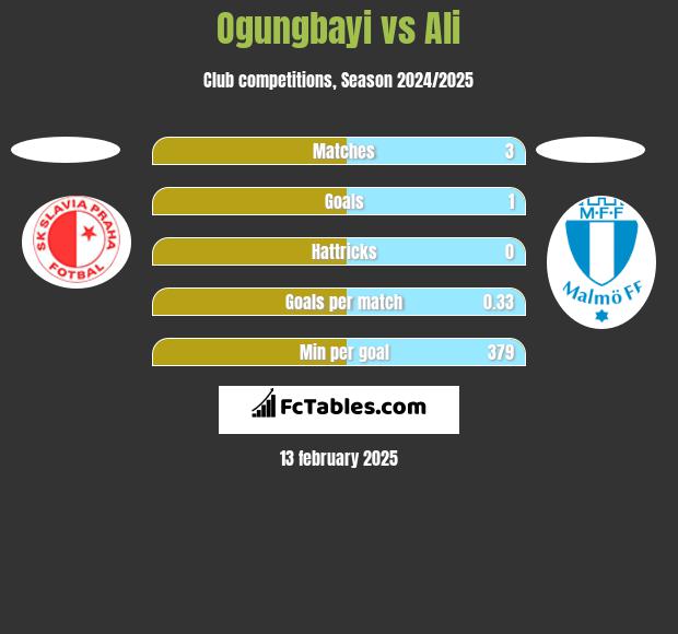 Ogungbayi vs Ali h2h player stats