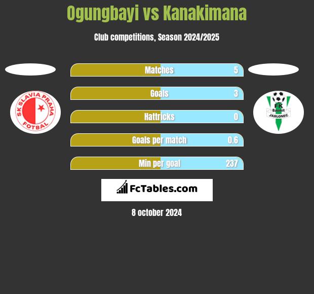 Ogungbayi vs Kanakimana h2h player stats