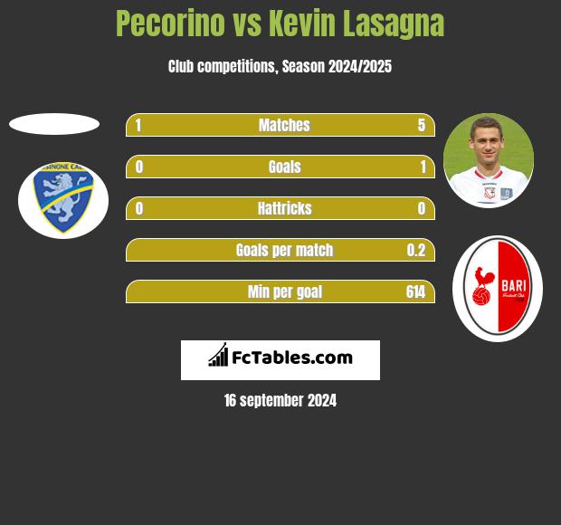 Pecorino vs Kevin Lasagna h2h player stats