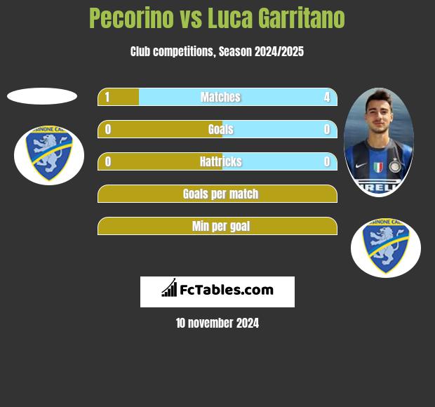 Pecorino vs Luca Garritano h2h player stats