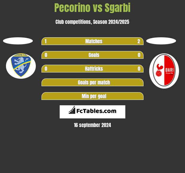 Pecorino vs Sgarbi h2h player stats