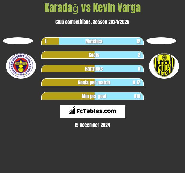 Karadağ vs Kevin Varga h2h player stats