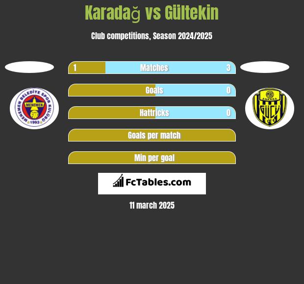 Karadağ vs Gültekin h2h player stats