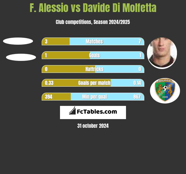 F. Alessio vs Davide Di Molfetta h2h player stats