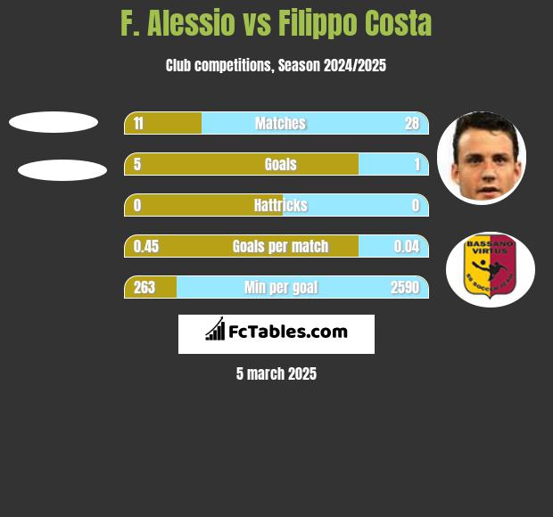 F. Alessio vs Filippo Costa h2h player stats