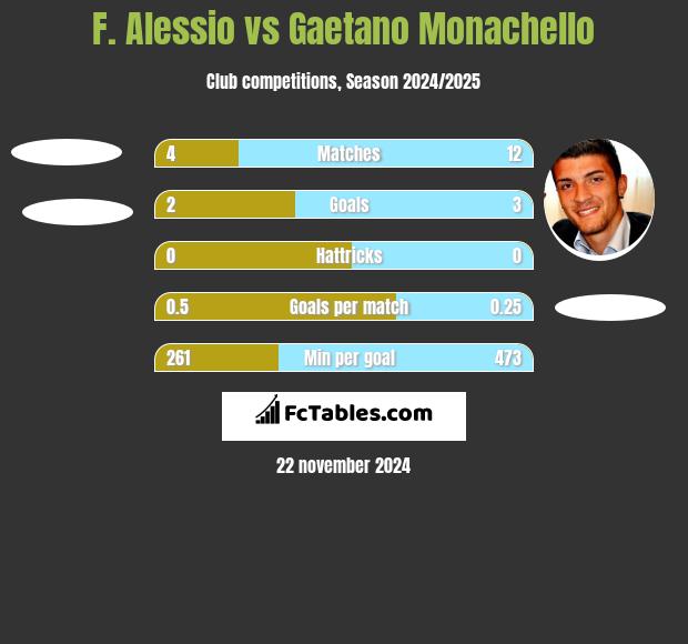 F. Alessio vs Gaetano Monachello h2h player stats