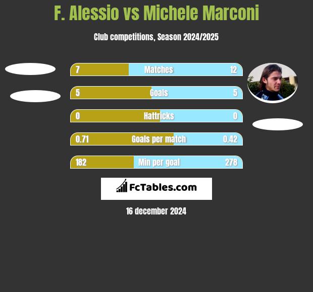 F. Alessio vs Michele Marconi h2h player stats