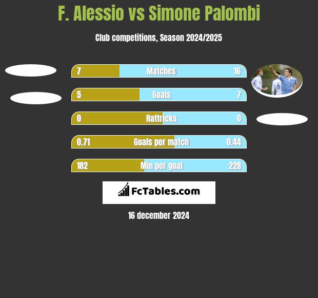 F. Alessio vs Simone Palombi h2h player stats