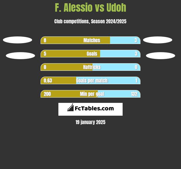 F. Alessio vs Udoh h2h player stats