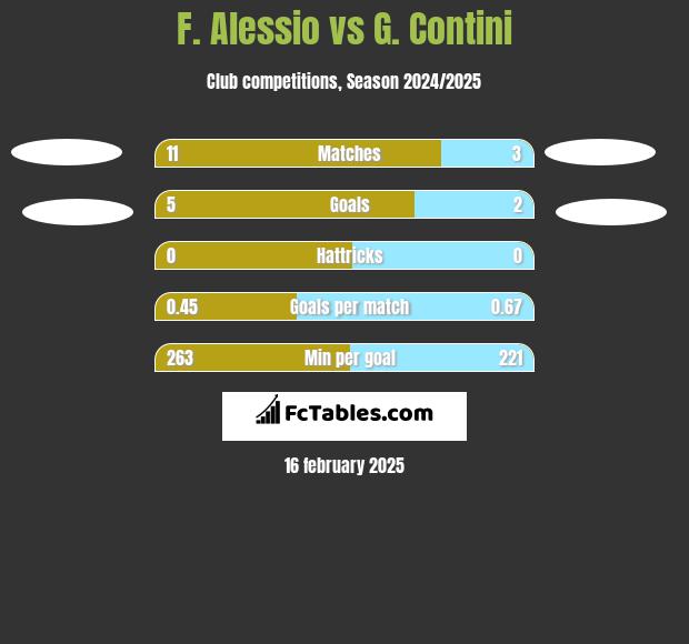 F. Alessio vs G. Contini h2h player stats