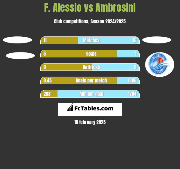 F. Alessio vs Ambrosini h2h player stats