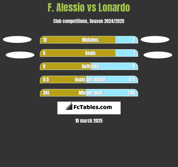 F. Alessio vs Lonardo h2h player stats