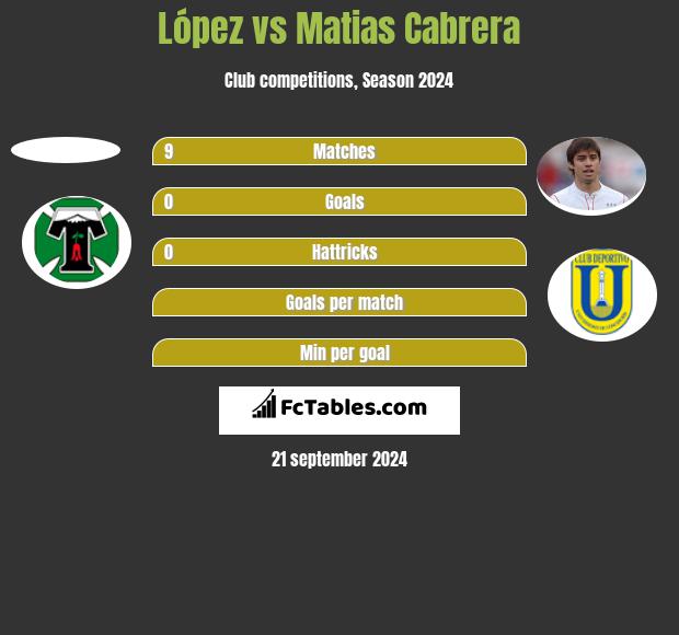 López vs Matias Cabrera h2h player stats