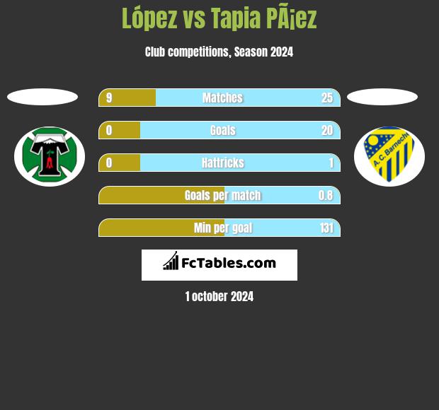 López vs Tapia PÃ¡ez h2h player stats