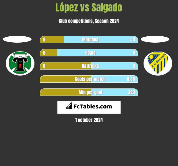 López vs Salgado h2h player stats