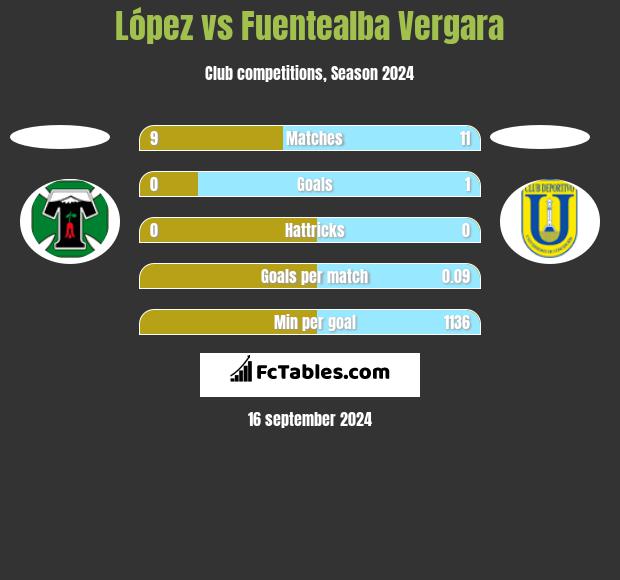 López vs Fuentealba Vergara h2h player stats