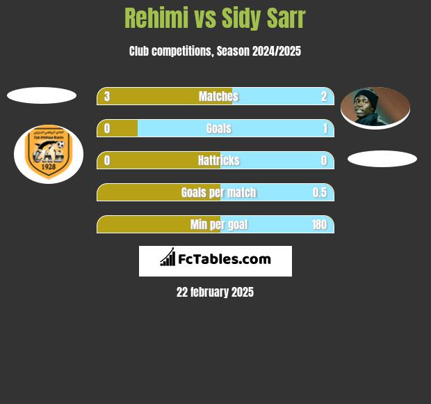 Rehimi vs Sidy Sarr h2h player stats