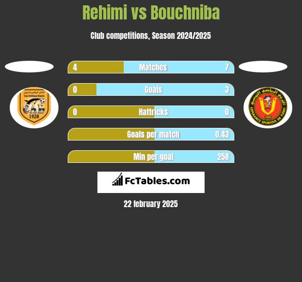 Rehimi vs Bouchniba h2h player stats