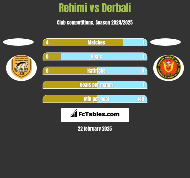 Rehimi vs Derbali h2h player stats