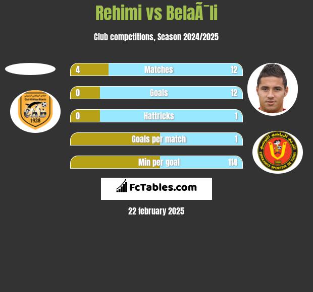 Rehimi vs BelaÃ¯li h2h player stats