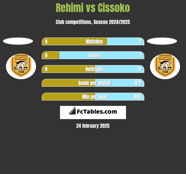 Rehimi vs Cissoko h2h player stats