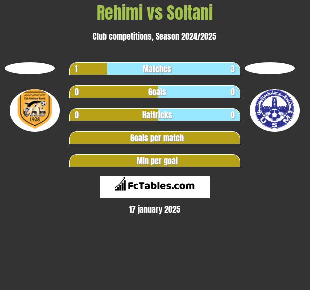 Rehimi vs Soltani h2h player stats