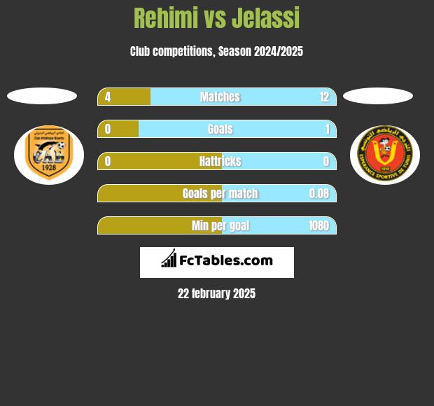 Rehimi vs Jelassi h2h player stats