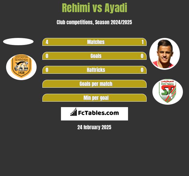 Rehimi vs Ayadi h2h player stats