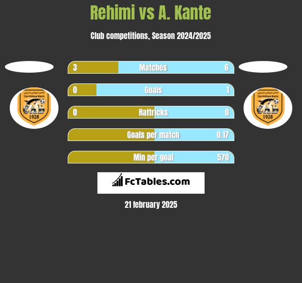 Rehimi vs A. Kante h2h player stats