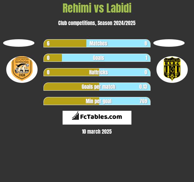 Rehimi vs Labidi h2h player stats