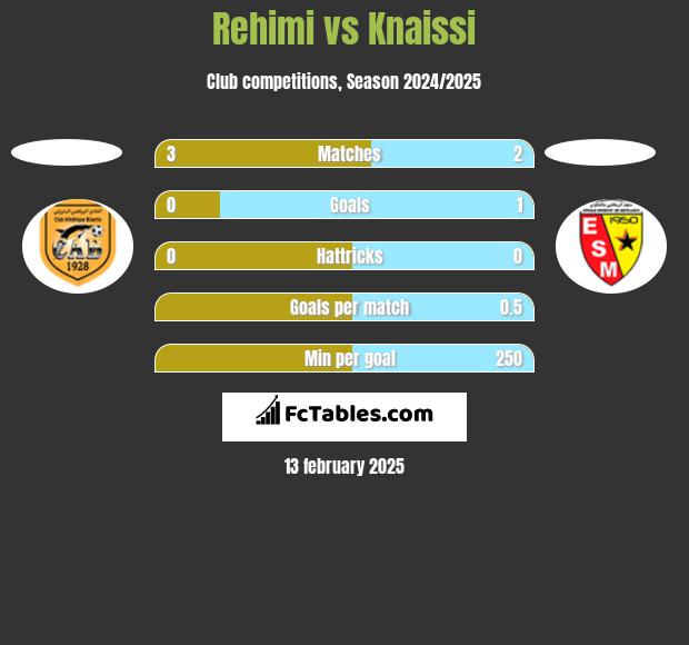 Rehimi vs Knaissi h2h player stats