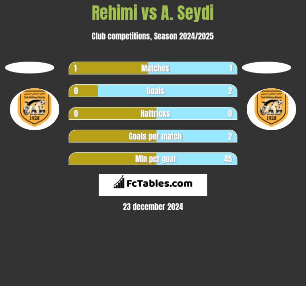 Rehimi vs A. Seydi h2h player stats