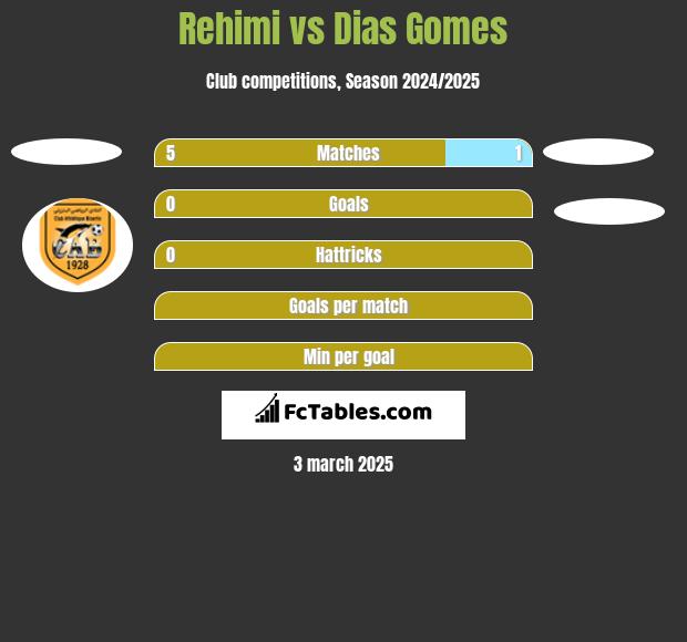 Rehimi vs Dias Gomes h2h player stats