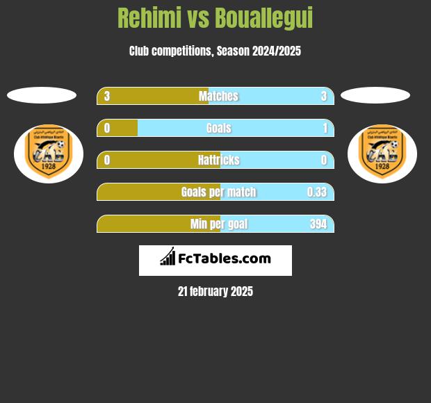 Rehimi vs Bouallegui h2h player stats