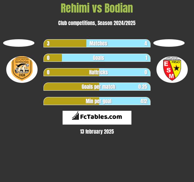 Rehimi vs Bodian h2h player stats