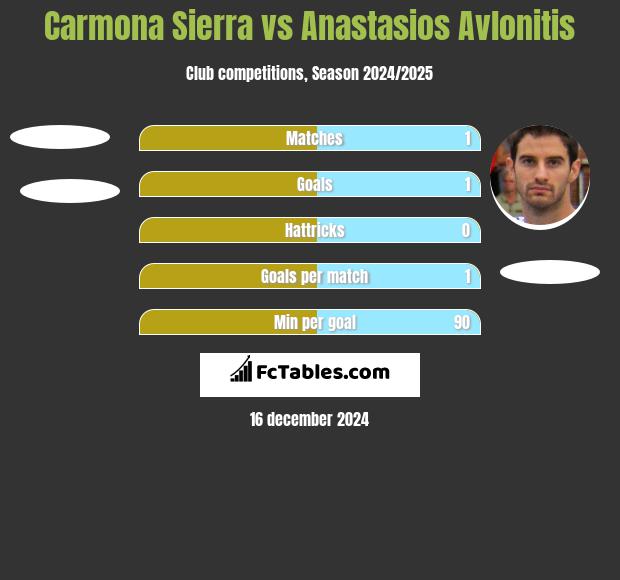 Carmona Sierra vs Anastasios Avlonitis h2h player stats