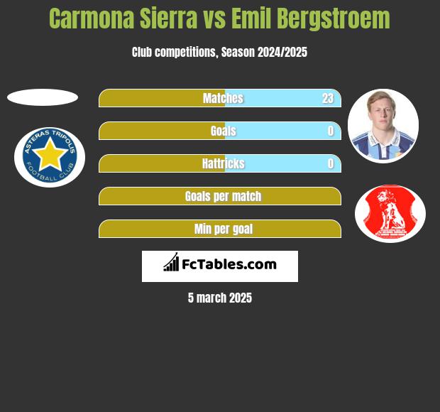 Carmona Sierra vs Emil Bergstroem h2h player stats