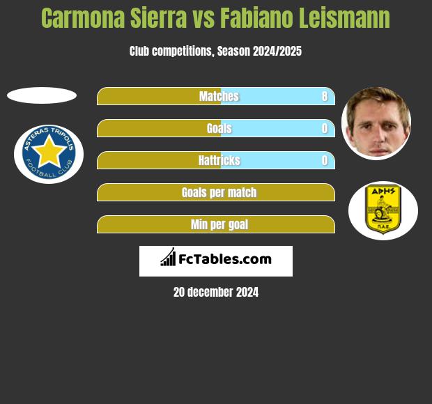 Carmona Sierra vs Fabiano Leismann h2h player stats