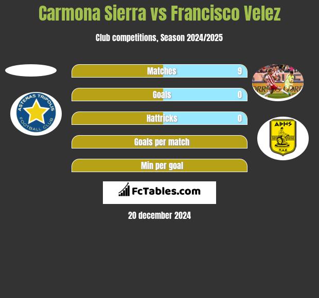 Carmona Sierra vs Francisco Velez h2h player stats