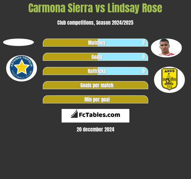 Carmona Sierra vs Lindsay Rose h2h player stats