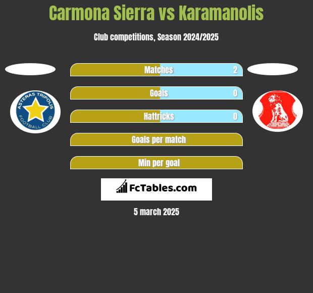 Carmona Sierra vs Karamanolis h2h player stats