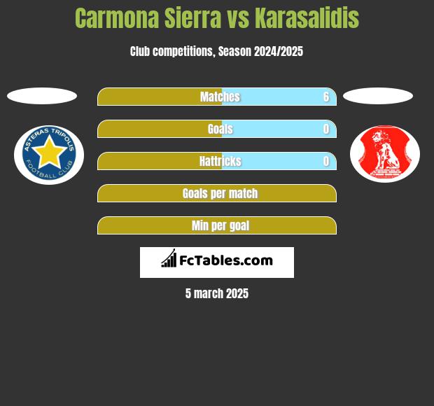 Carmona Sierra vs Karasalidis h2h player stats