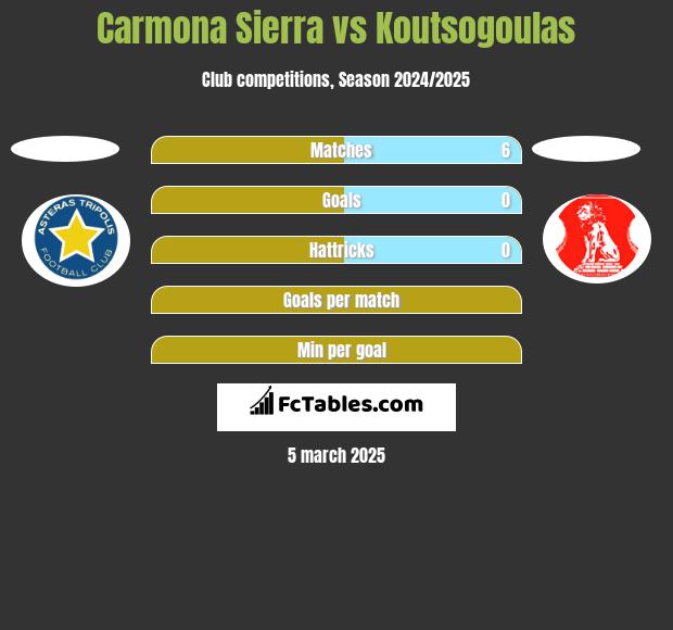 Carmona Sierra vs Koutsogoulas h2h player stats