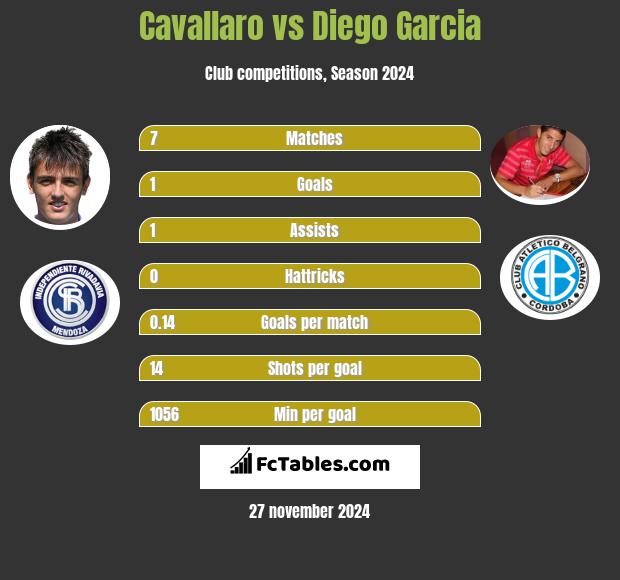 Cavallaro vs Diego Garcia h2h player stats