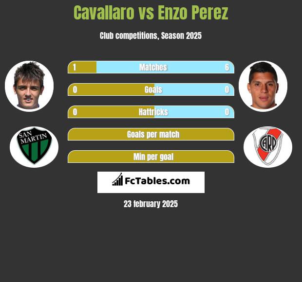 Cavallaro vs Enzo Perez h2h player stats