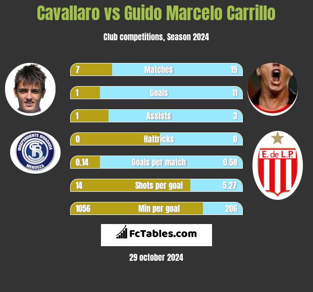 Cavallaro vs Guido Marcelo Carrillo h2h player stats